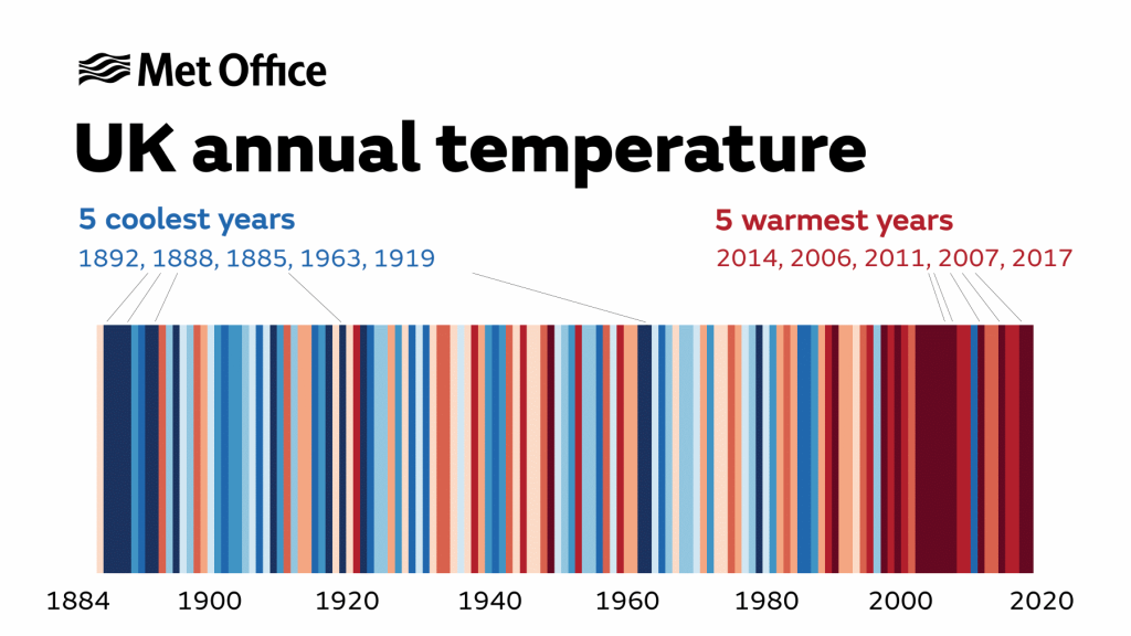 UK Annual Temperature